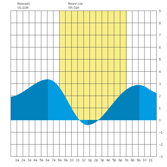 East Cove tide chart for Tuesday, March 4, 2025