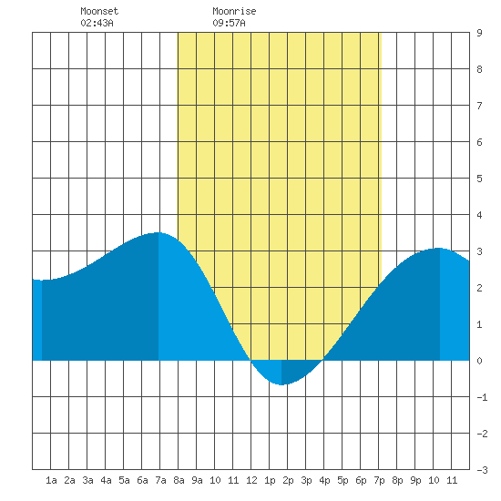 East Cove tide chart for Wednesday, March 5, 2025