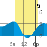 East Cove tide chart for Wednesday, March 5, 2025