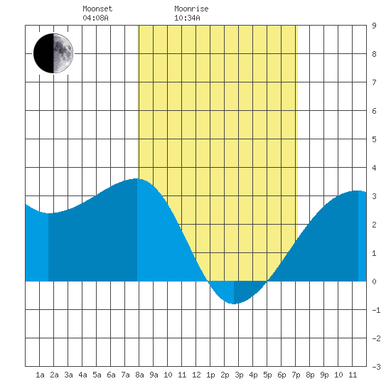 East Cove tide chart for Thursday, March 6, 2025