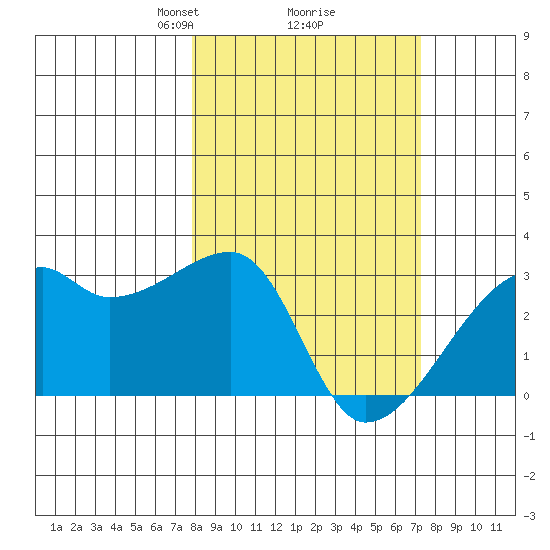 East Cove tide chart for Saturday, March 8, 2025