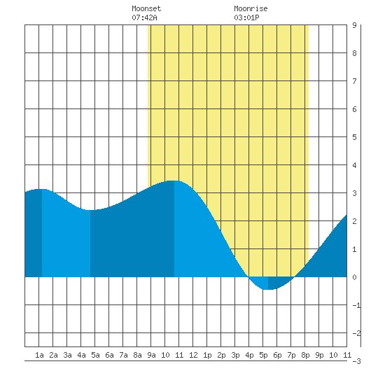 East Cove tide chart for Sunday, March 9, 2025
