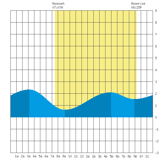 East Cove tide chart for Friday, April 11, 2025