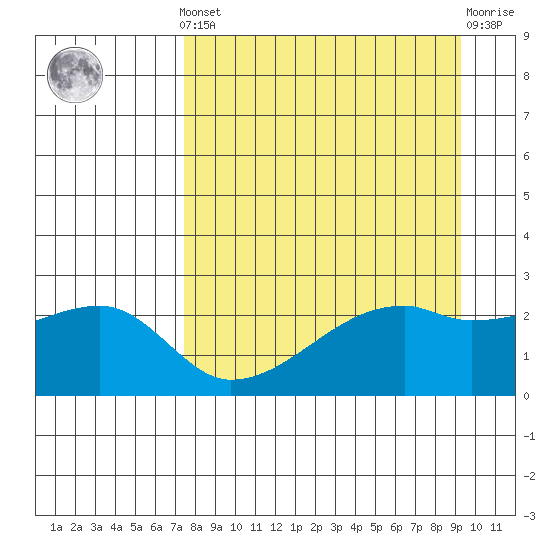 East Cove tide chart for Saturday, April 12, 2025