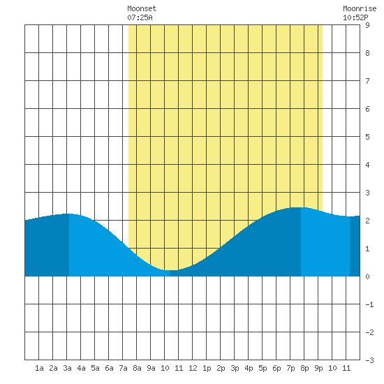 East Cove tide chart for Sunday, April 13, 2025