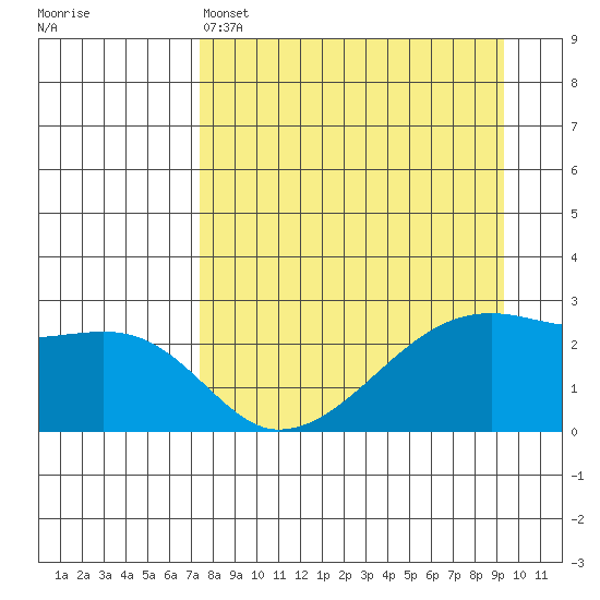 East Cove tide chart for Monday, April 14, 2025