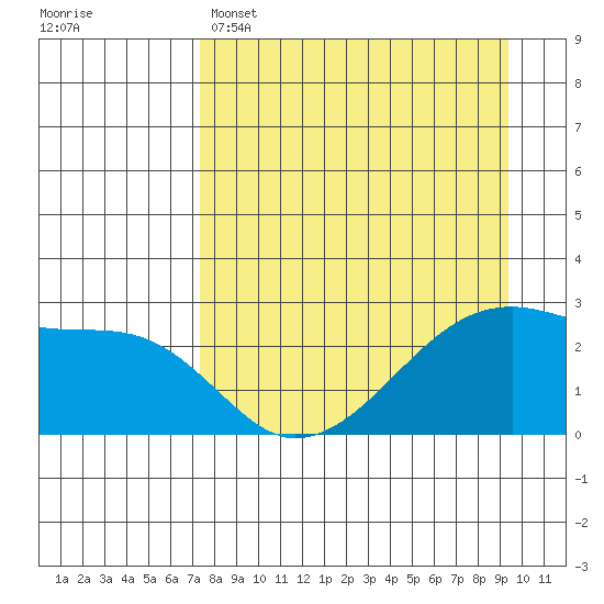 East Cove tide chart for Tuesday, April 15, 2025