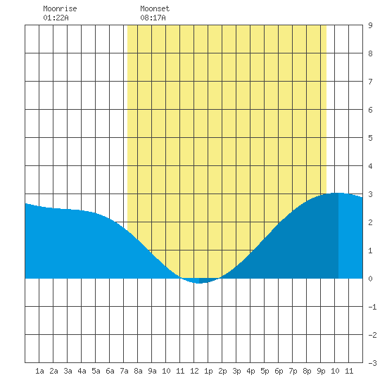 East Cove tide chart for Wednesday, April 16, 2025