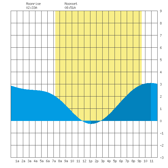 East Cove tide chart for Thursday, April 17, 2025