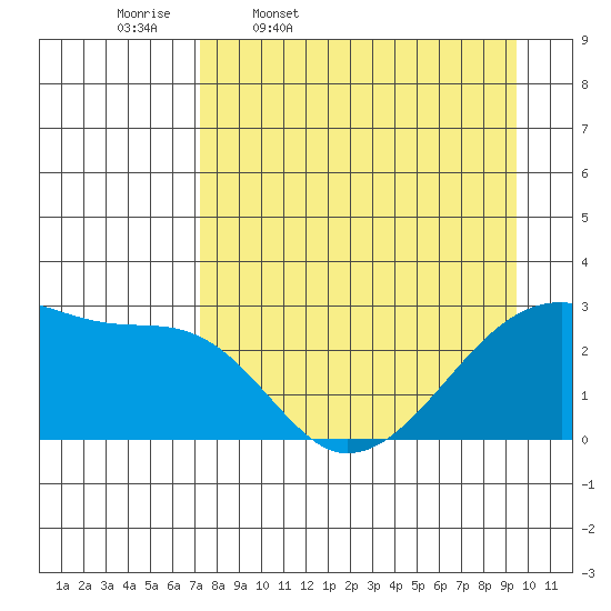 East Cove tide chart for Friday, April 18, 2025