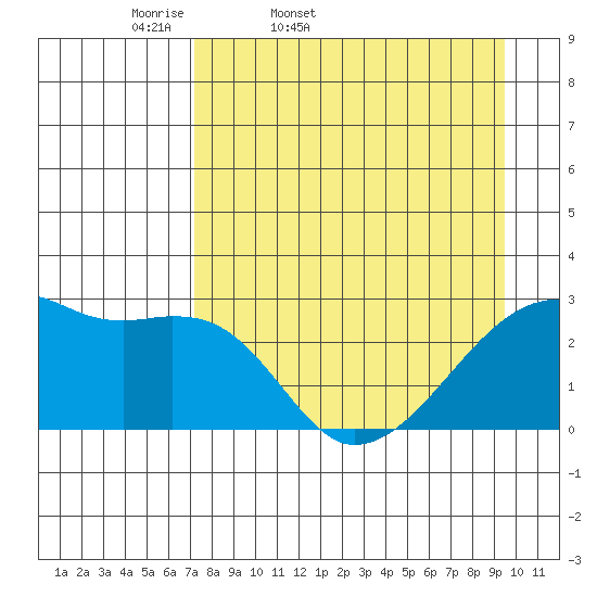 East Cove tide chart for Saturday, April 19, 2025