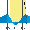 East Cove tide chart for Tuesday, April 1, 2025