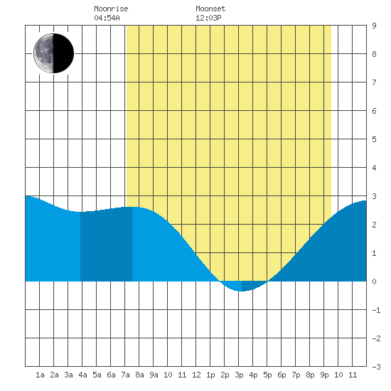East Cove tide chart for Sunday, April 20, 2025