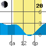 East Cove tide chart for Sunday, April 20, 2025