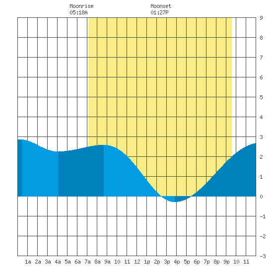 East Cove tide chart for Monday, April 21, 2025
