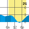 East Cove tide chart for Monday, April 21, 2025