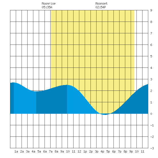 East Cove tide chart for Tuesday, April 22, 2025