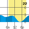 East Cove tide chart for Tuesday, April 22, 2025