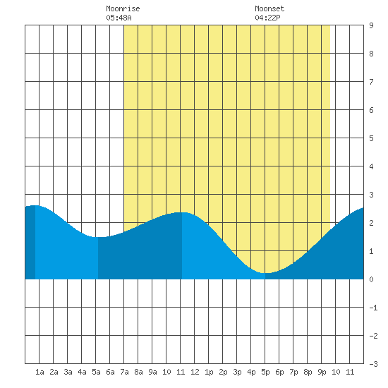 East Cove tide chart for Wednesday, April 23, 2025
