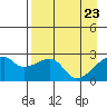 East Cove tide chart for Wednesday, April 23, 2025