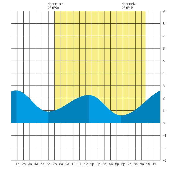 East Cove tide chart for Thursday, April 24, 2025