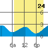 East Cove tide chart for Thursday, April 24, 2025