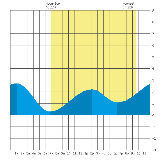 East Cove tide chart for Friday, April 25, 2025
