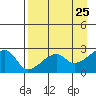 East Cove tide chart for Friday, April 25, 2025