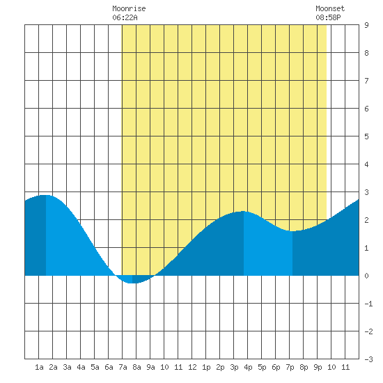 East Cove tide chart for Saturday, April 26, 2025