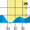 East Cove tide chart for Saturday, April 26, 2025