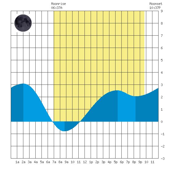 East Cove tide chart for Sunday, April 27, 2025