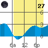 East Cove tide chart for Sunday, April 27, 2025