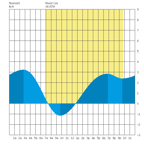 East Cove tide chart for Monday, April 28, 2025