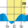 East Cove tide chart for Monday, April 28, 2025