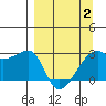 East Cove tide chart for Wednesday, April 2, 2025