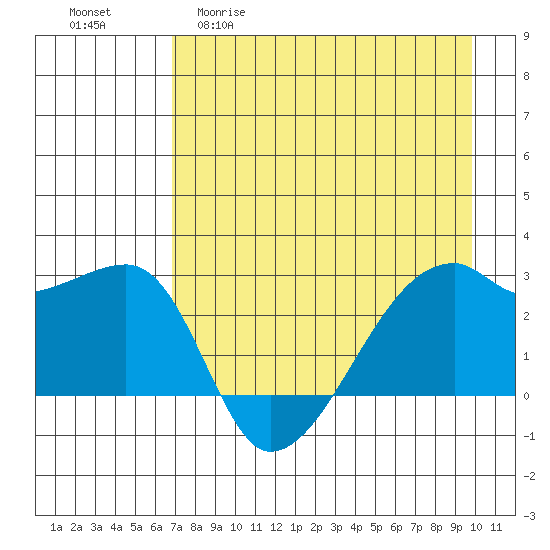 East Cove tide chart for Wednesday, April 30, 2025