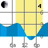 East Cove tide chart for Friday, April 4, 2025