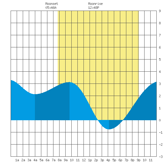 East Cove tide chart for Saturday, April 5, 2025