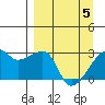 East Cove tide chart for Saturday, April 5, 2025