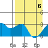 East Cove tide chart for Sunday, April 6, 2025