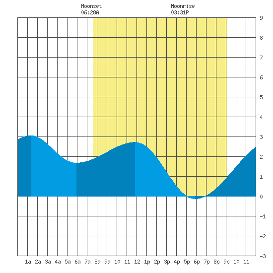 East Cove tide chart for Monday, April 7, 2025