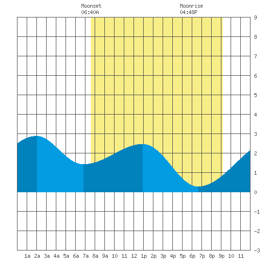 East Cove tide chart for Tuesday, April 8, 2025