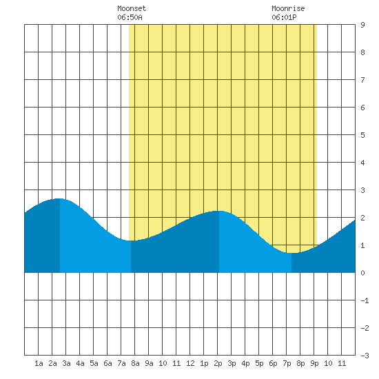 East Cove tide chart for Wednesday, April 9, 2025