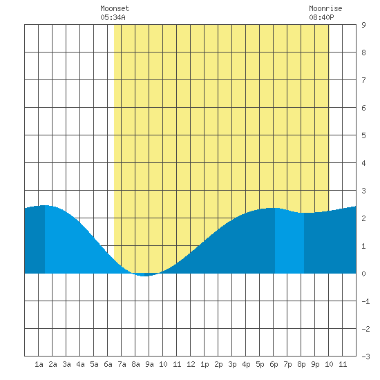 East Cove tide chart for Saturday, May 10, 2025