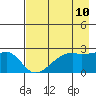 East Cove tide chart for Saturday, May 10, 2025