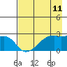East Cove tide chart for Sunday, May 11, 2025