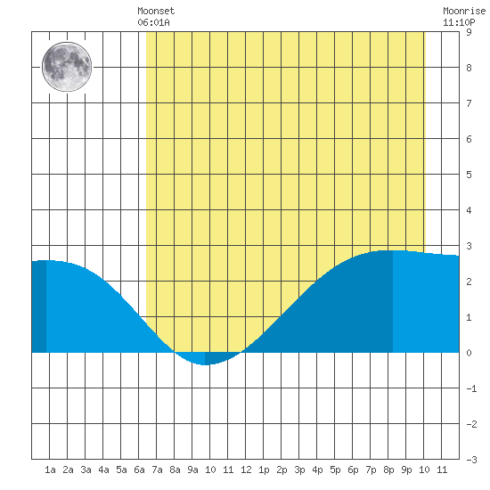 East Cove tide chart for Monday, May 12, 2025