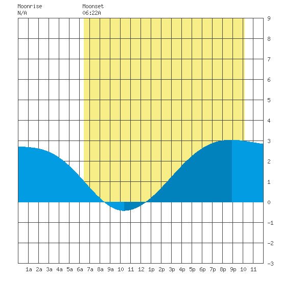 East Cove tide chart for Tuesday, May 13, 2025