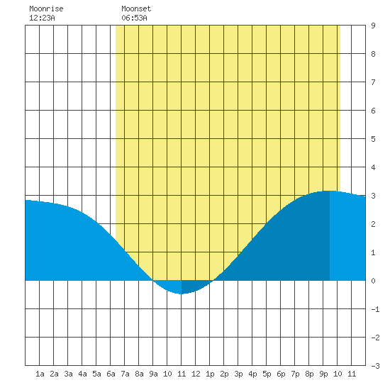 East Cove tide chart for Wednesday, May 14, 2025