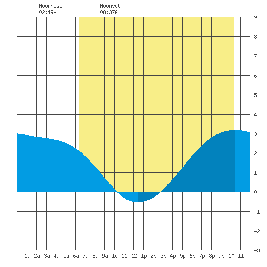 East Cove tide chart for Friday, May 16, 2025